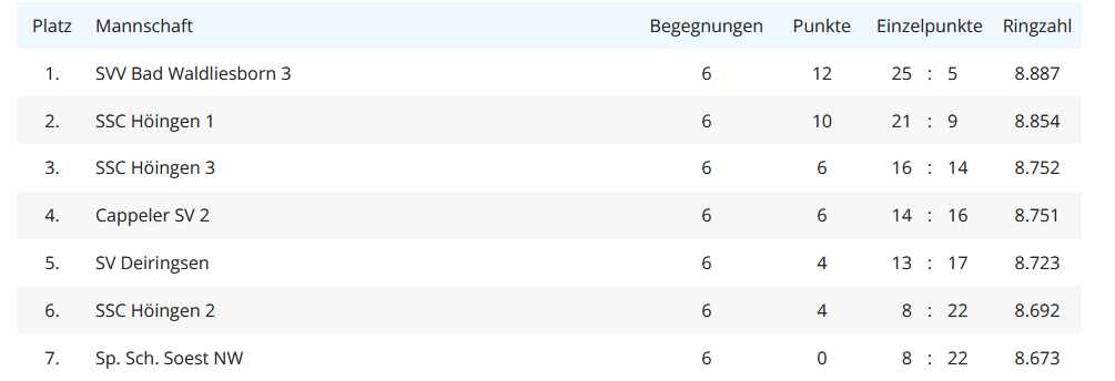Kreisliga Auflage 2025